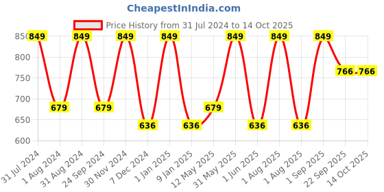 myntra.com LUXURIATE Brown Amla & HoneyHair Fall Control Shampoo luxuriate Price History Graph from 31 Jul 2024 to 13 Oct 2025