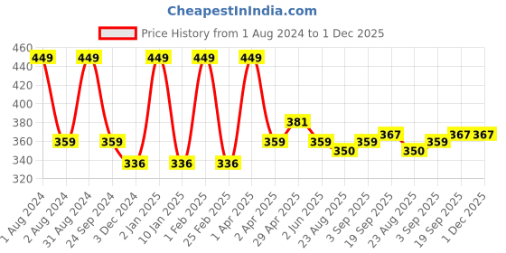 myntra.com LUXURIATE Brown Vanilla Oatmeal Soap Bar luxuriate Price History Graph from 1 Aug 2024 to 30 Nov 2025