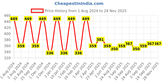 myntra.com LUXURIATE Chamomile Purification of Skin Soap Bar 125 gm luxuriate Price History Graph from 1 Aug 2024 to 28 Nov 2025