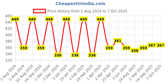 myntra.com LUXURIATE Cucumber and Menthol Soap Bar 125 Gm luxuriate Price History Graph from 1 Aug 2024 to 7 Oct 2025