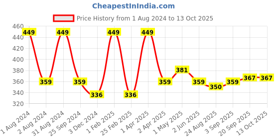 myntra.com LUXURIATE Exotic Essentials Essense of Fragrant Beauty Soap Bar 125 ml luxuriate Price History Graph from 1 Aug 2024 to 12 Oct 2025