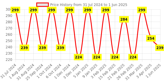 myntra.com LUXURIATE Green & White Mogra Fragrance 20 Incense Sticks luxuriate Price History Graph from 31 Jul 2024 to 1 Jun 2025