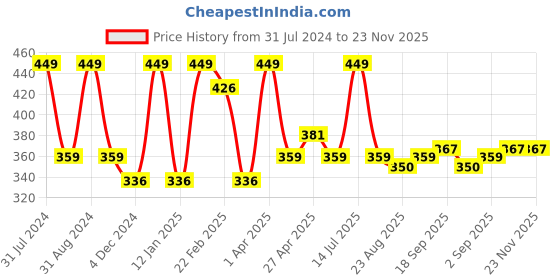 myntra.com LUXURIATE Lavender Handmade Soap Buds of Beauty luxuriate Price History Graph from 31 Jul 2024 to 22 Nov 2025