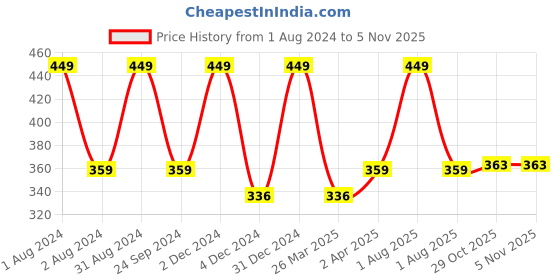 myntra.com LUXURIATE Lime Freshness in Hands Refreshing Gentle Foaming Hand Wash Liquid Soap 200ml luxuriate Price History Graph from 1 Aug 2024 to 5 Nov 2025