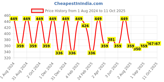 myntra.com LUXURIATE Loofah Musk Handmade Soap with Glycerin - 125 g luxuriate Price History Graph from 1 Aug 2024 to 10 Oct 2025