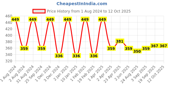 myntra.com LUXURIATE Multani Mitti and Aloe Vera Soap luxuriate Price History Graph from 1 Aug 2024 to 12 Oct 2025