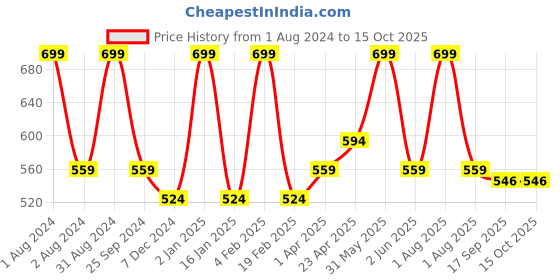 myntra.com LUXURIATE Natural Apricot Kernel Oil for all Skin Types 100 ml luxuriate Price History Graph from 1 Aug 2024 to 15 Oct 2025