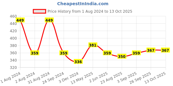 myntra.com LUXURIATE Naturally Refreshing Aloe Vera and Basil Soap 125 gm luxuriate Price History Graph from 1 Aug 2024 to 13 Oct 2025