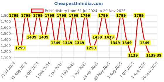 myntra.com LUXURIATE Pack Of 60 Fragrance Incense Sticks luxuriate Price History Graph from 31 Jul 2024 to 28 Nov 2025