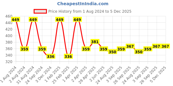 myntra.com LUXURIATE Parijat Essence of Natural Shine Saop Bar 125gm luxuriate Price History Graph from 1 Aug 2024 to 5 Dec 2025