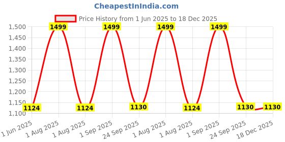 myntra.com LUXURIATE Parijat Face Nourishing Cream- 50 g luxuriate Price History Graph from 1 Jun 2025 to 18 Dec 2025
