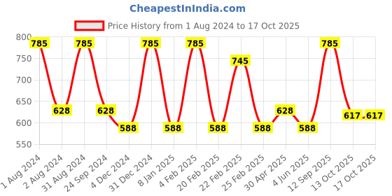 myntra.com LUXURIATE Parijat Natural Mist Spray - 100 ml luxuriate Price History Graph from 1 Aug 2024 to 17 Oct 2025