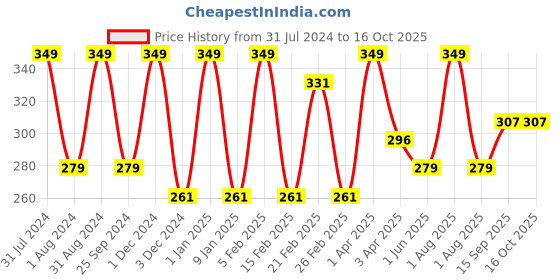 myntra.com LUXURIATE Red 20 Incense Stick Home Fragrances luxuriate Price History Graph from 31 Jul 2024 to 16 Oct 2025