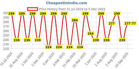 myntra.com LUXURIATE Red & White Rose Natural & Non-Toxic 20 Incense Sticks luxuriate Price History Graph from 31 Jul 2024 to 5 Dec 2025