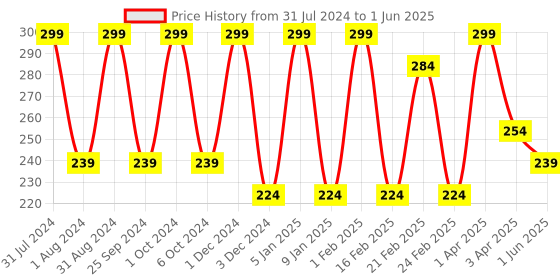 myntra.com LUXURIATE Red Sandal Saffron Non-Toxic 20 Incense Sticks luxuriate Price History Graph from 31 Jul 2024 to 1 Jun 2025