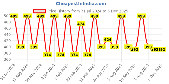 myntra.com LUXURIATE Red Twisty Aroma Oil 15ml luxuriate Price History Graph from 31 Jul 2024 to 4 Dec 2025