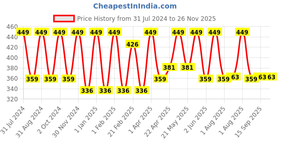 myntra.com LUXURIATE Red Wine Lip Balm with Jojoba Oil & Shea Butter - 8g luxuriate Price History Graph from 31 Jul 2024 to 25 Nov 2025
