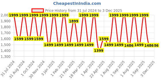 myntra.com LUXURIATE Rose Oudh Eau De Parfum - 30 ml luxuriate Price History Graph from 31 Jul 2024 to 2 Dec 2025