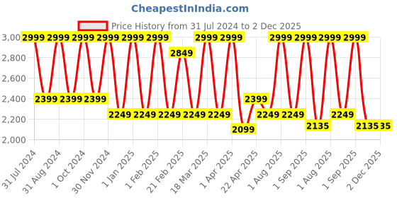 myntra.com LUXURIATE Royal Emerald Eau De Parfum - 100 ml luxuriate Price History Graph from 31 Jul 2024 to 2 Dec 2025