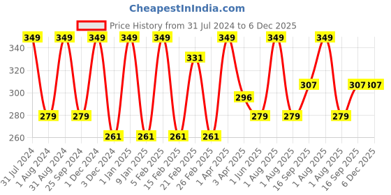 myntra.com LUXURIATE Set Of 20 Purple Arabic Ayurvedic & Organic Non-Toxic Incense Sticks luxuriate Price History Graph from 31 Jul 2024 to 5 Dec 2025