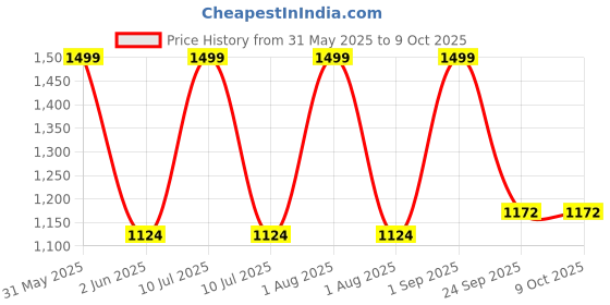 myntra.com LUXURIATE Set of 3 Charcoal & Green Tea Soap - Tea Tree Face Wash & Eucalyptus Hand Wash luxuriate Price History Graph from 31 May 2025 to 9 Oct 2025