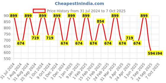 myntra.com LUXURIATE Set Of 3 Fragrance Incense Sticks luxuriate Price History Graph from 31 Jul 2024 to 7 Oct 2025