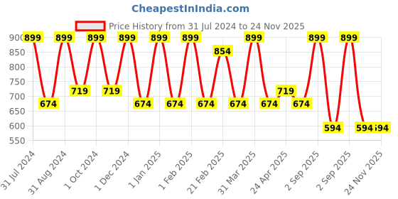 myntra.com LUXURIATE Set Of 3 White & Green Nightqueen Organic & Non Toxic Incense Sticks luxuriate Price History Graph from 31 Jul 2024 to 24 Nov 2025