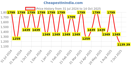 myntra.com LUXURIATE Set of 6 Brown Vanilla Fragrance Natural and Non-Toxic Incense Sticks luxuriate Price History Graph from 31 Jul 2024 to 14 Oct 2025