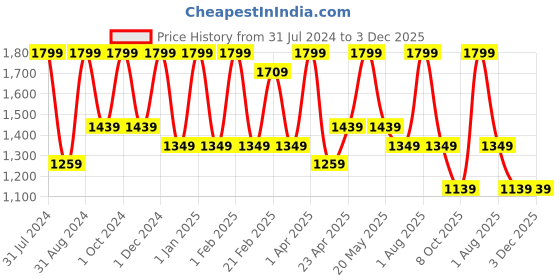 myntra.com LUXURIATE Set Of 6 Fragrance Incense Sticks luxuriate Price History Graph from 31 Jul 2024 to 2 Dec 2025