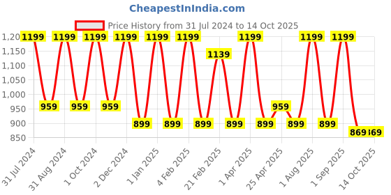 myntra.com LUXURIATE Tea Tree & Salicylic Acid Face Serum for Hydration & Anti-Ageing - 30ml luxuriate Price History Graph from 31 Jul 2024 to 14 Oct 2025