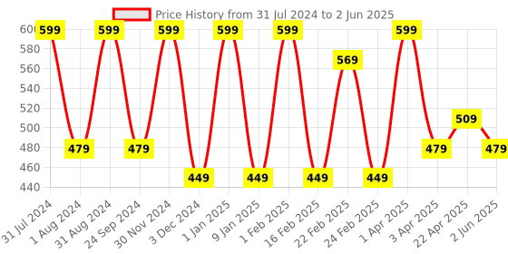 myntra.com LUXURIATE Unisex Cucumber Herbal Cleansing Face Wash,100 ml luxuriate Price History Graph from 31 Jul 2024 to 2 Jun 2025