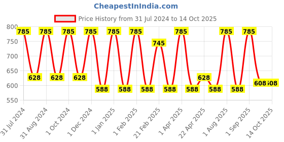 myntra.com LUXURIATE Unisex Face Chamomile Mist Spray 100 ml luxuriate Price History Graph from 31 Jul 2024 to 13 Oct 2025