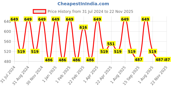 myntra.com LUXURIATE Unisex Face Wash 100 ml luxuriate Price History Graph from 31 Jul 2024 to 22 Nov 2025