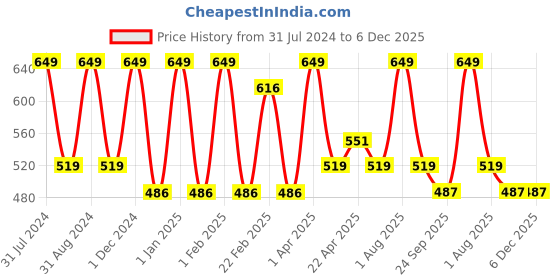 myntra.com LUXURIATE Unisex Natural Herbal Tea Tree Face Wash,100 ml luxuriate Price History Graph from 31 Jul 2024 to 5 Dec 2025
