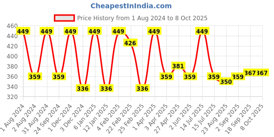 myntra.com LUXURIATE Unisex Naturally Oudh Nourashing Winter Soap luxuriate Price History Graph from 1 Aug 2024 to 8 Oct 2025