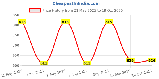 myntra.com LUXURIATE Unisex Pure and Natural Face Rose Mist for Dry Skin 100 ml luxuriate Price History Graph from 31 May 2025 to 17 Oct 2025