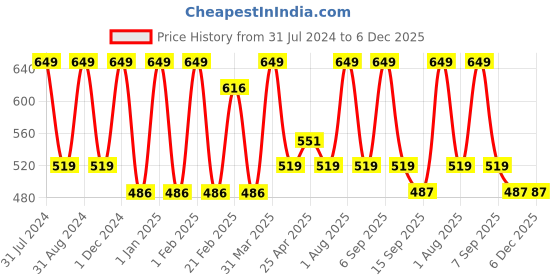 myntra.com LUXURIATE Unisex Strawberry Face Wash Cleanser 100 ml luxuriate Price History Graph from 31 Jul 2024 to 5 Dec 2025