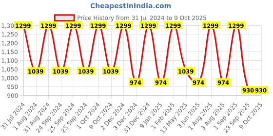 myntra.com LUXURIATE Vitamin C & B3 Face Serum for Hydration & Anti-Ageing - 30ml luxuriate Price History Graph from 31 Jul 2024 to 8 Oct 2025