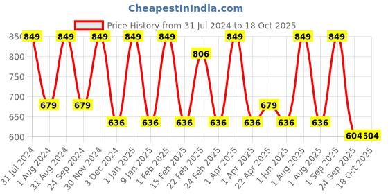 myntra.com LUXURIATE Vitamin C Sunscreen Cream SPF45 PA+++ - 30ml luxuriate Price History Graph from 31 Jul 2024 to 17 Oct 2025