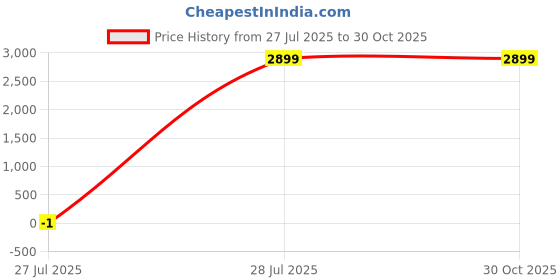 myntra.com Luxurio Craft Women Solid Crossbody Leather Sling Bag luxurio craft Price History Graph from 27 Jul 2025 to 30 Oct 2025