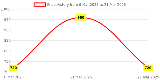 myntra.com Luxurionworld Woven Design Dupatta luxurionworld Price History Graph from 6 Mar 2025 to 21 Mar 2025