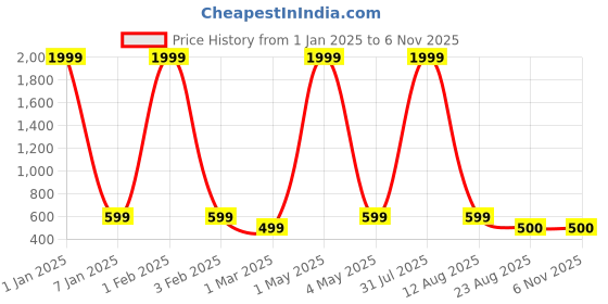 myntra.com LUXURIT Men Dial & Straps Digital Watch 119-black luxurit Price History Graph from 1 Jan 2025 to 6 Nov 2025