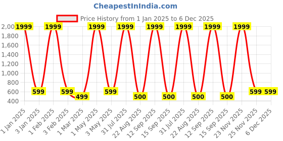 myntra.com LUXURIT Men Dial & Straps Digital Watch 251-black luxurit Price History Graph from 1 Jan 2025 to 6 Dec 2025