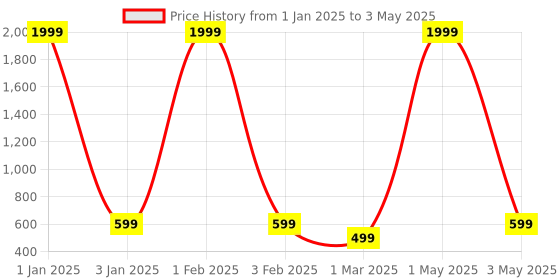 myntra.com LUXURIT Men Dial & Straps Digital Watch 251-green luxurit Price History Graph from 1 Jan 2025 to 3 May 2025