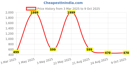 myntra.com LUXURIT Men Dial & Straps Digital Watch 251-grey luxurit Price History Graph from 3 Mar 2025 to 9 Oct 2025
