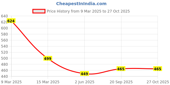 myntra.com LUXURIT Men Polo Collar Applique T-shirt luxurit Price History Graph from 9 Mar 2025 to 27 Oct 2025