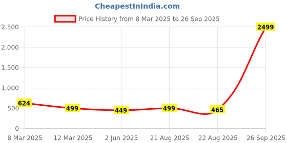 myntra.com LUXURIT Men Polo Collar Pockets T-shirt luxurit Price History Graph from 8 Mar 2025 to 26 Sep 2025