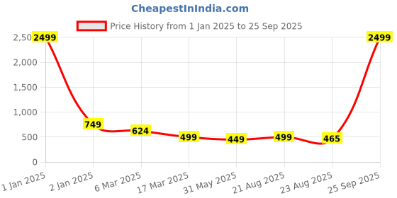 myntra.com LUXURIT Men Polo Collar Pockets T-shirt luxurit Price History Graph from 1 Jan 2025 to 25 Sep 2025