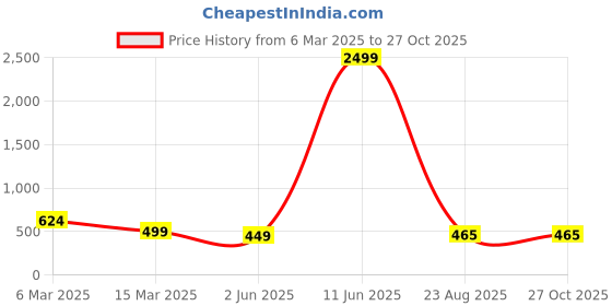 myntra.com LUXURIT Men Polo Collar Pockets T-shirt luxurit Price History Graph from 6 Mar 2025 to 27 Oct 2025