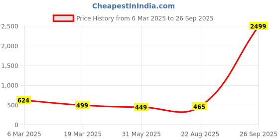 myntra.com LUXURIT Men Polo Collar Pockets T-shirt luxurit Price History Graph from 6 Mar 2025 to 26 Sep 2025